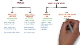 Contract Law  Chapter 6 Vitiating Factors Degree  Year 1 [upl. by Vassar]