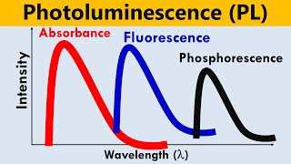 Photoluminescence PL Spectroscopy [upl. by Zat915]