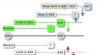 FRM Order Types market limit stop stoplimit [upl. by Hagan]