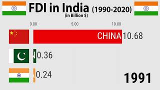 FDI in India 1990  2020 [upl. by Pillihp]