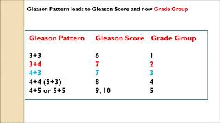 Prostate Cancer and Gleason Score or Group Video [upl. by Aretak]