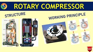 Rotary compressor Structure and principle working [upl. by Rosenblast]