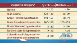 Blood Pressure Measurement  AampD Medical [upl. by Tarrance]