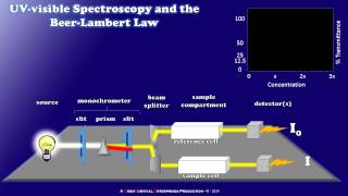 How a Simple UVvisible Spectrophotometer Works [upl. by Eninaej]